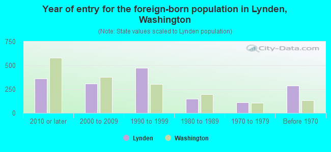 Year of entry for the foreign-born population in Lynden, Washington