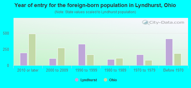 Year of entry for the foreign-born population in Lyndhurst, Ohio