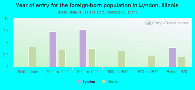 Year of entry for the foreign-born population in Lyndon, Illinois