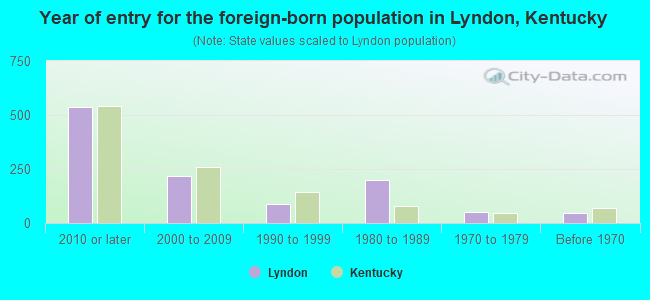 Year of entry for the foreign-born population in Lyndon, Kentucky