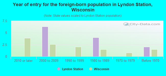 Year of entry for the foreign-born population in Lyndon Station, Wisconsin