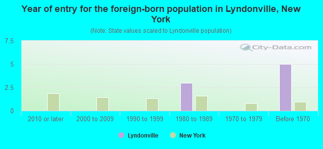 Year of entry for the foreign-born population in Lyndonville, New York