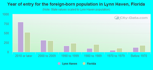 Year of entry for the foreign-born population in Lynn Haven, Florida