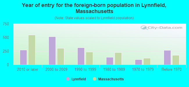 Year of entry for the foreign-born population in Lynnfield, Massachusetts