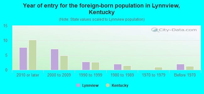 Year of entry for the foreign-born population in Lynnview, Kentucky