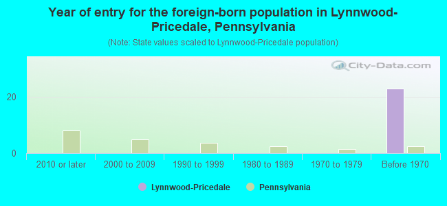 Year of entry for the foreign-born population in Lynnwood-Pricedale, Pennsylvania