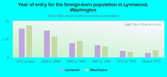 Year of entry for the foreign-born population in Lynnwood, Washington