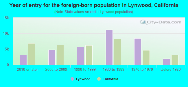 Year of entry for the foreign-born population in Lynwood, California
