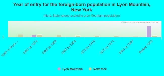 Year of entry for the foreign-born population in Lyon Mountain, New York
