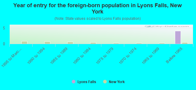 Year of entry for the foreign-born population in Lyons Falls, New York
