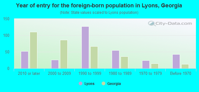 Year of entry for the foreign-born population in Lyons, Georgia