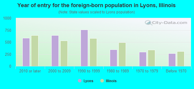 Year of entry for the foreign-born population in Lyons, Illinois