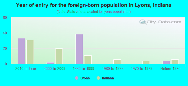Year of entry for the foreign-born population in Lyons, Indiana