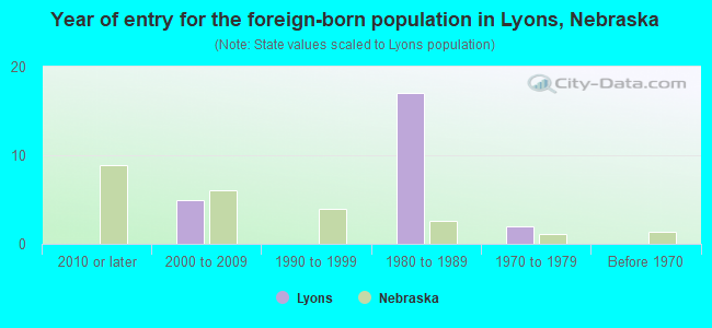 Year of entry for the foreign-born population in Lyons, Nebraska