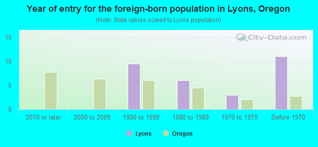 Year of entry for the foreign-born population in Lyons, Oregon