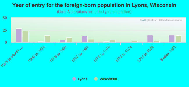 Year of entry for the foreign-born population in Lyons, Wisconsin