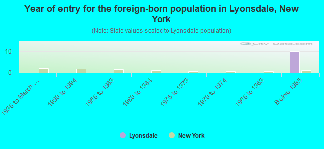 Year of entry for the foreign-born population in Lyonsdale, New York