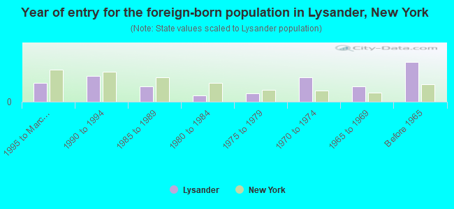 Year of entry for the foreign-born population in Lysander, New York