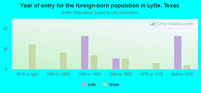 Year of entry for the foreign-born population in Lytle, Texas