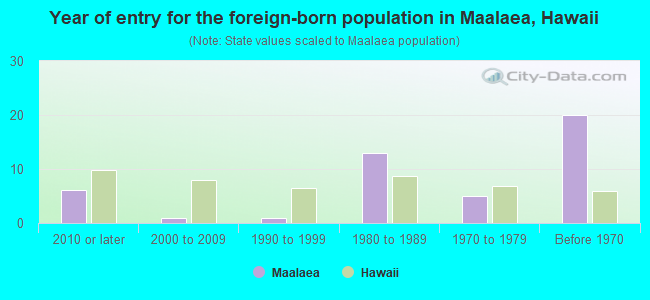 Year of entry for the foreign-born population in Maalaea, Hawaii