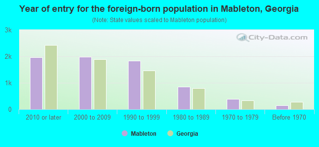 Year of entry for the foreign-born population in Mableton, Georgia
