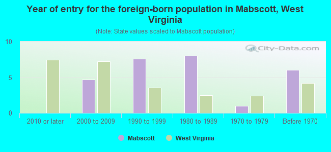 Year of entry for the foreign-born population in Mabscott, West Virginia