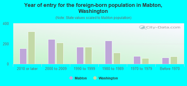 Year of entry for the foreign-born population in Mabton, Washington