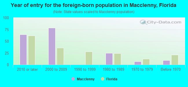 Year of entry for the foreign-born population in Macclenny, Florida