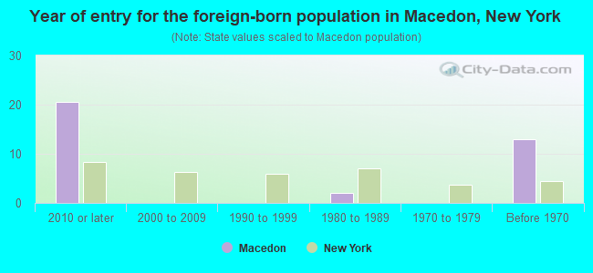 Year of entry for the foreign-born population in Macedon, New York
