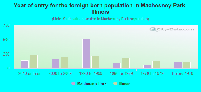 Year of entry for the foreign-born population in Machesney Park, Illinois