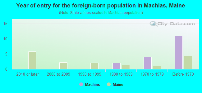 Year of entry for the foreign-born population in Machias, Maine