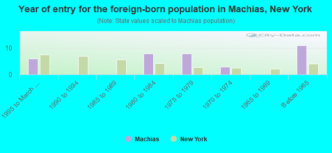 Year of entry for the foreign-born population in Machias, New York