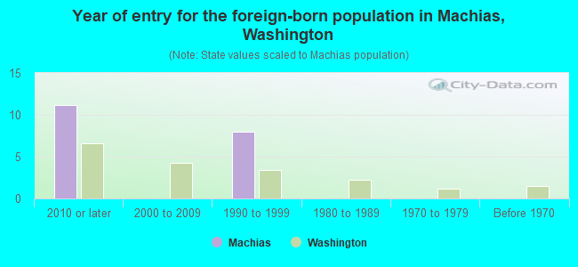 Year of entry for the foreign-born population in Machias, Washington