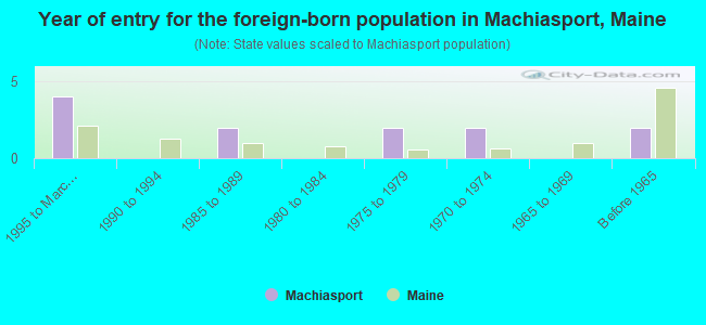 Year of entry for the foreign-born population in Machiasport, Maine