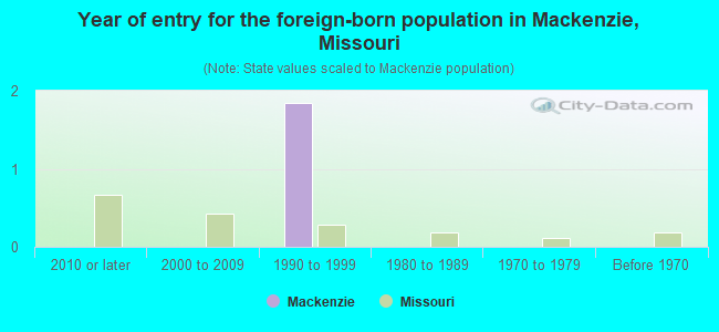 Year of entry for the foreign-born population in Mackenzie, Missouri
