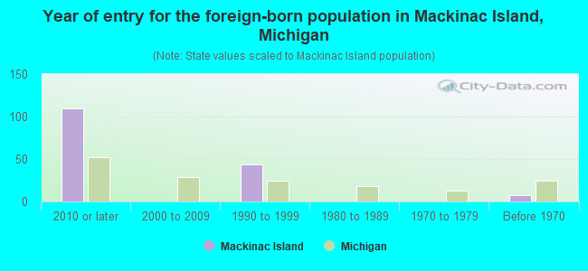 Year of entry for the foreign-born population in Mackinac Island, Michigan