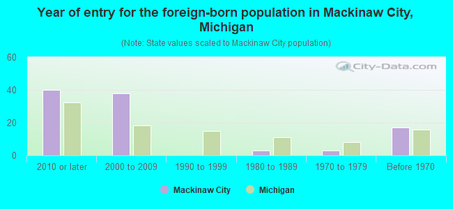 Year of entry for the foreign-born population in Mackinaw City, Michigan