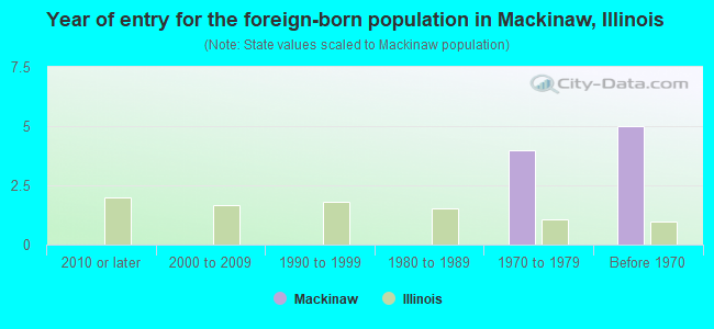 Year of entry for the foreign-born population in Mackinaw, Illinois