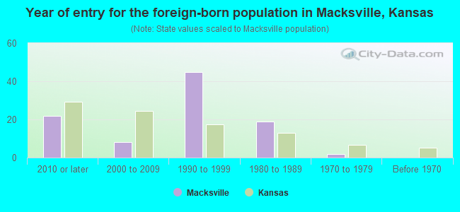 Year of entry for the foreign-born population in Macksville, Kansas