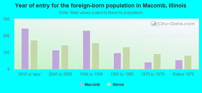 Year of entry for the foreign-born population in Macomb, Illinois