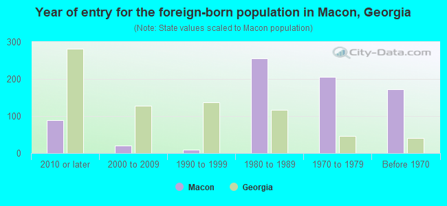 Year of entry for the foreign-born population in Macon, Georgia
