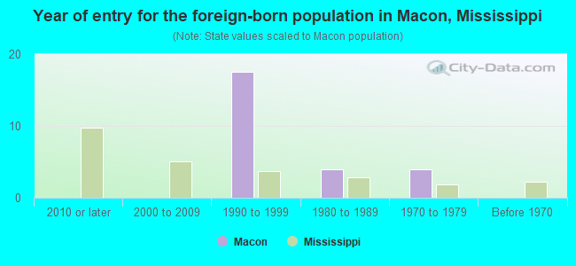 Year of entry for the foreign-born population in Macon, Mississippi