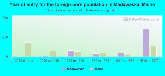 Year of entry for the foreign-born population in Madawaska, Maine
