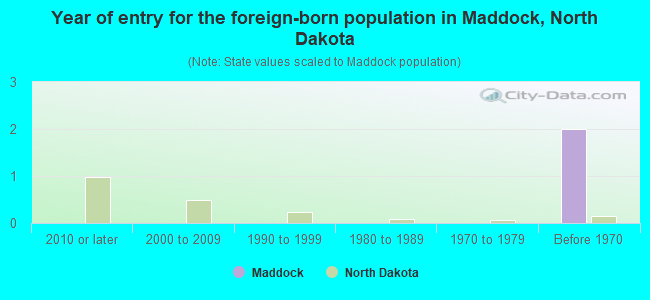 Year of entry for the foreign-born population in Maddock, North Dakota