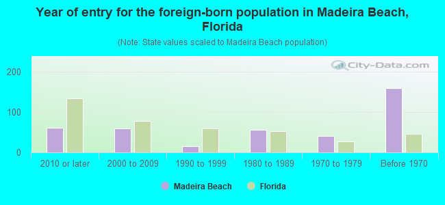 Year of entry for the foreign-born population in Madeira Beach, Florida