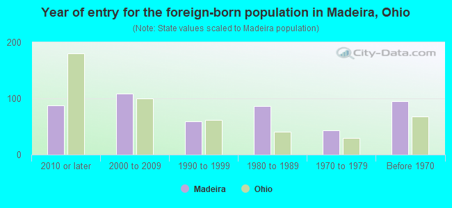 Year of entry for the foreign-born population in Madeira, Ohio