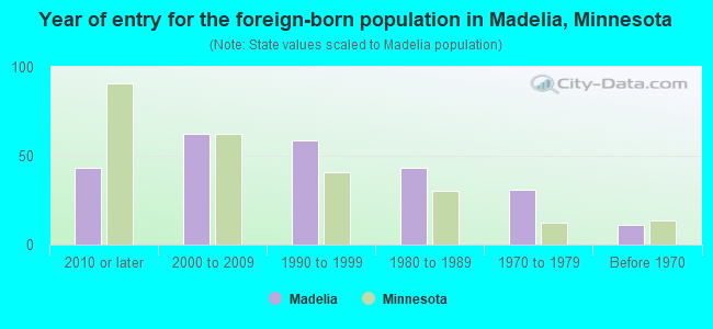 Year of entry for the foreign-born population in Madelia, Minnesota