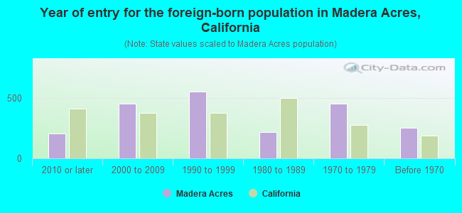 Year of entry for the foreign-born population in Madera Acres, California