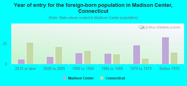 Year of entry for the foreign-born population in Madison Center, Connecticut