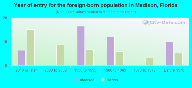 Year of entry for the foreign-born population in Madison, Florida